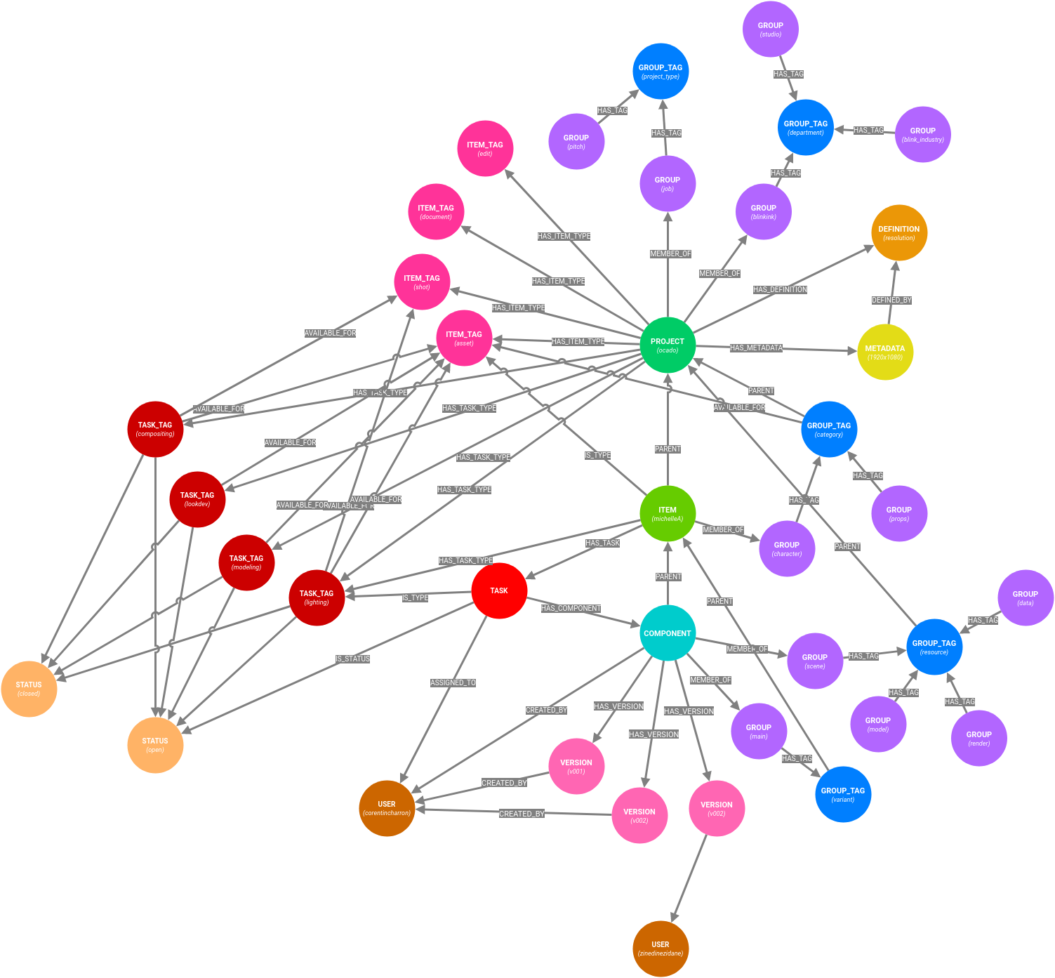 Pseudo graph view